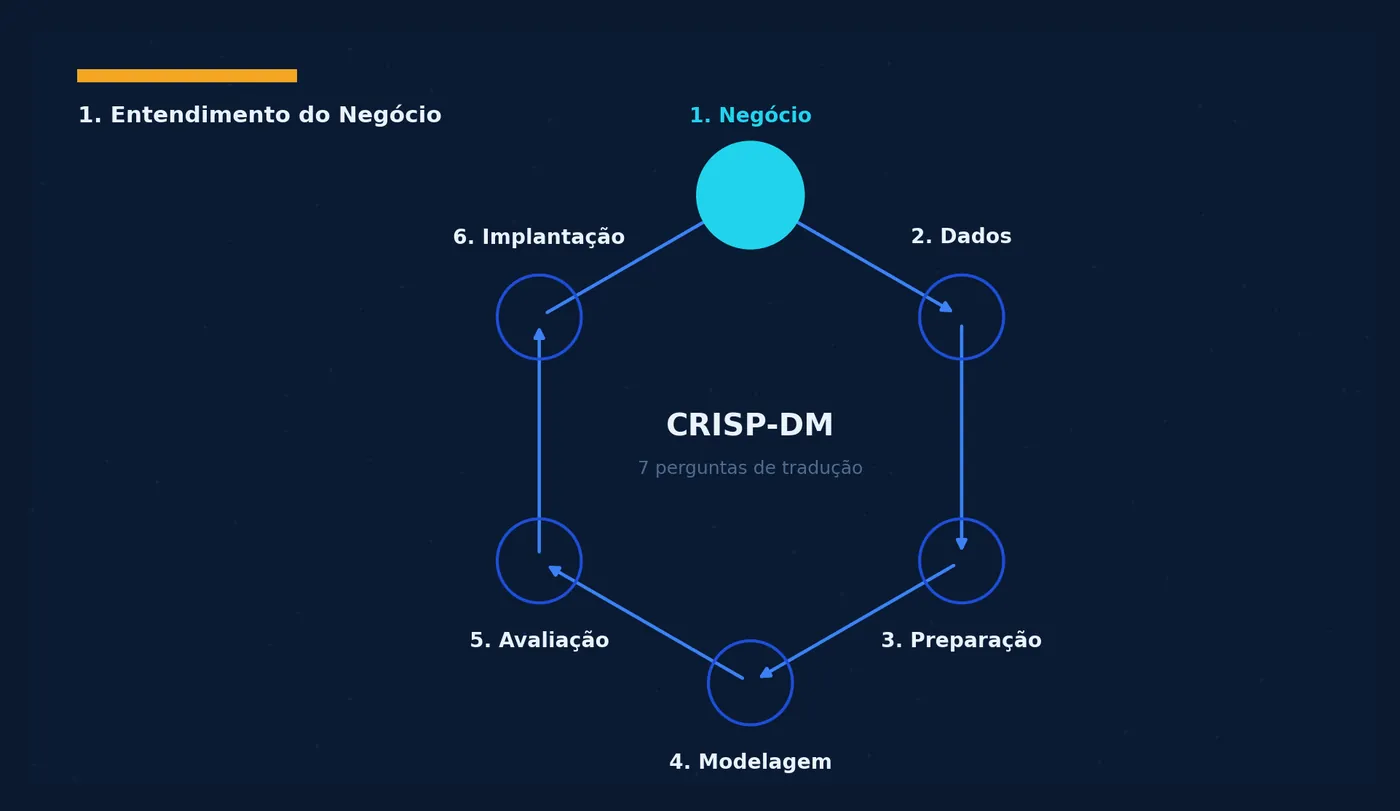 As seis fases do CRISP-DM em ciclo