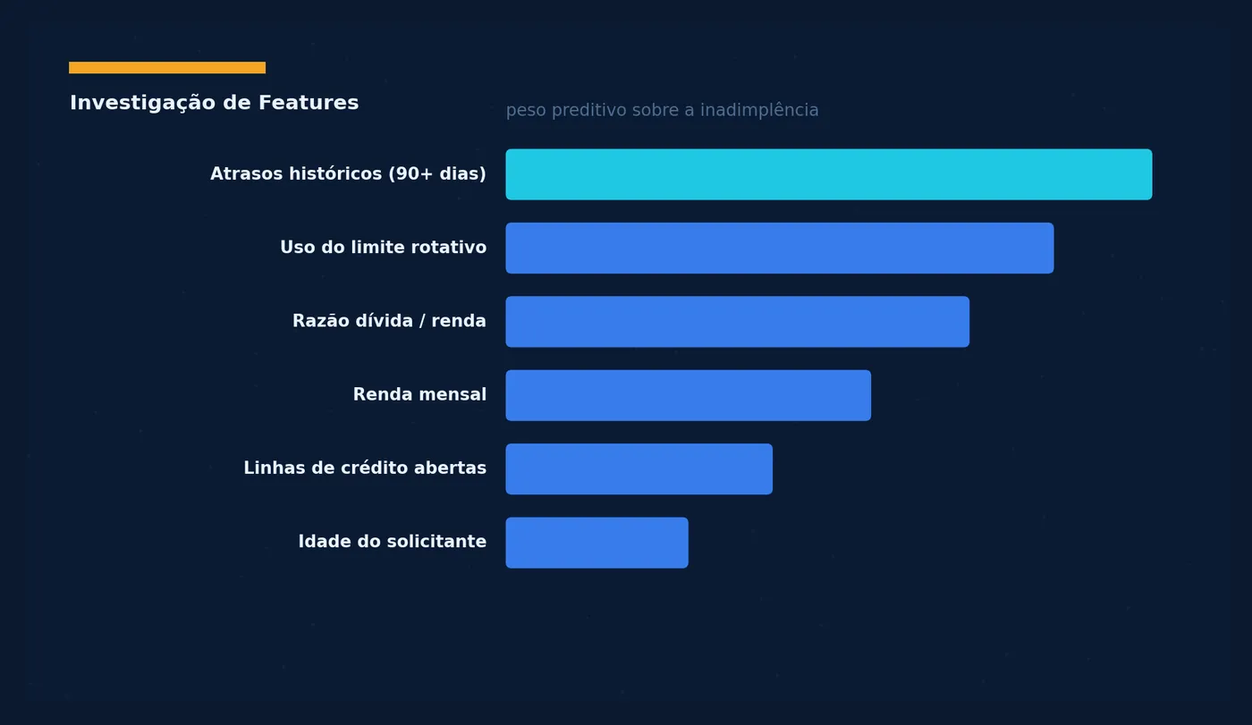 Investigação das features preditoras de inadimplência