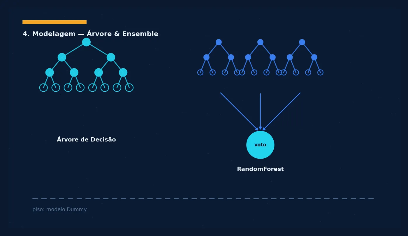 Construção da árvore de decisão e do Random Forest