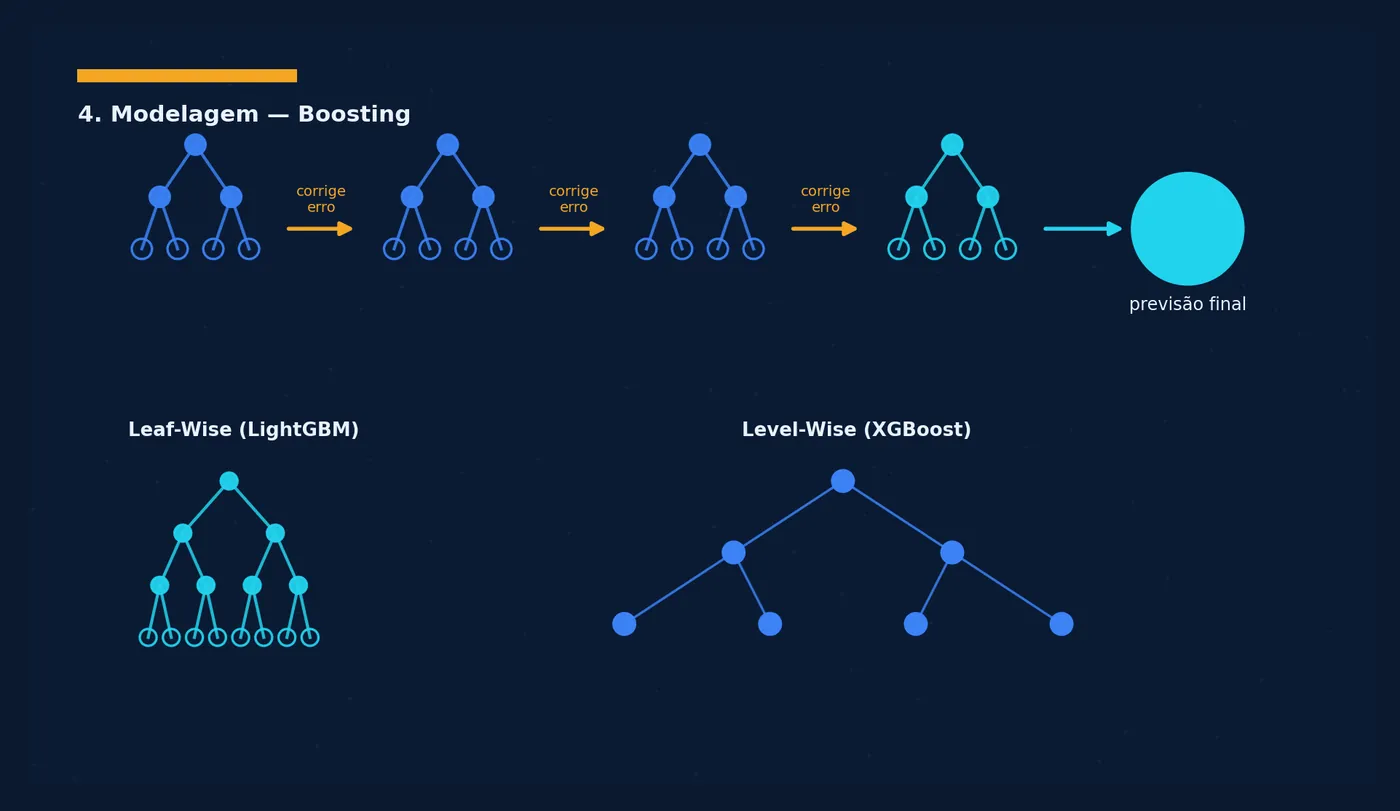 Construção dos modelos de boosting