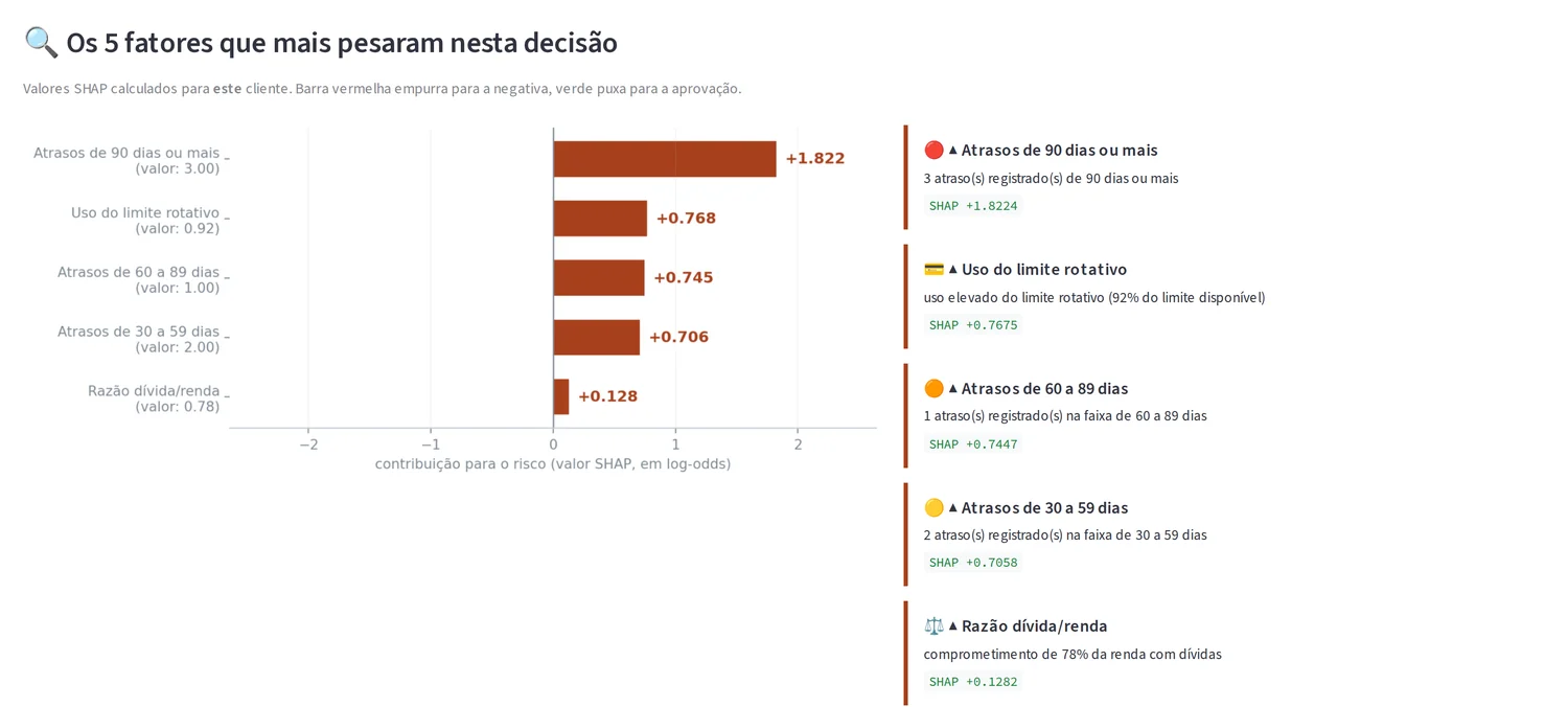 Cinco fatores que mais pesaram na decisão, com valores SHAP e a frase correspondente