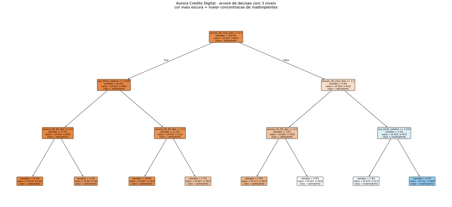 Diagrama de árvore de decisão com três níveis e oito folhas. A raiz testa atrasos_90_mais_dias menor ou igual a 0,5. O ramo esquerdo, com 94,4% dos clientes, testa uso_limite_rotativo e depois atrasos_60_89_dias, terminando em folhas laranja escuro de baixa inadimplência. O ramo direito, com 5,6% dos clientes, volta a testar atrasos_90_mais_dias e termina em duas folhas azuis classificadas como inadimplente.