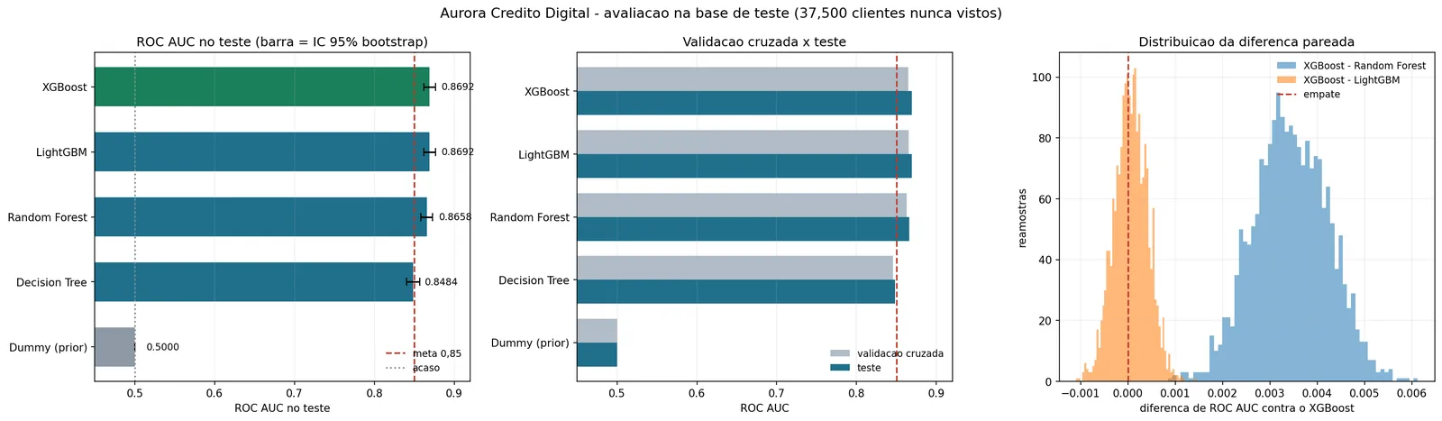 Três painéis da avaliação no teste. À esquerda, barras horizontais de ROC AUC com intervalos de confiança: Dummy 0,5000, Decision Tree 0,8484, Random Forest 0,8658, LightGBM 0,8692 e XGBoost 0,8692 destacado. Ao centro, barras pareadas comparando validação cruzada e teste para cada modelo, com o teste sempre ligeiramente maior. À direita, dois histogramas da diferença pareada de ROC AUC contra o XGBoost: o do Random Forest está inteiramente à direita do zero, e o do LightGBM está centrado no zero e o cruza.