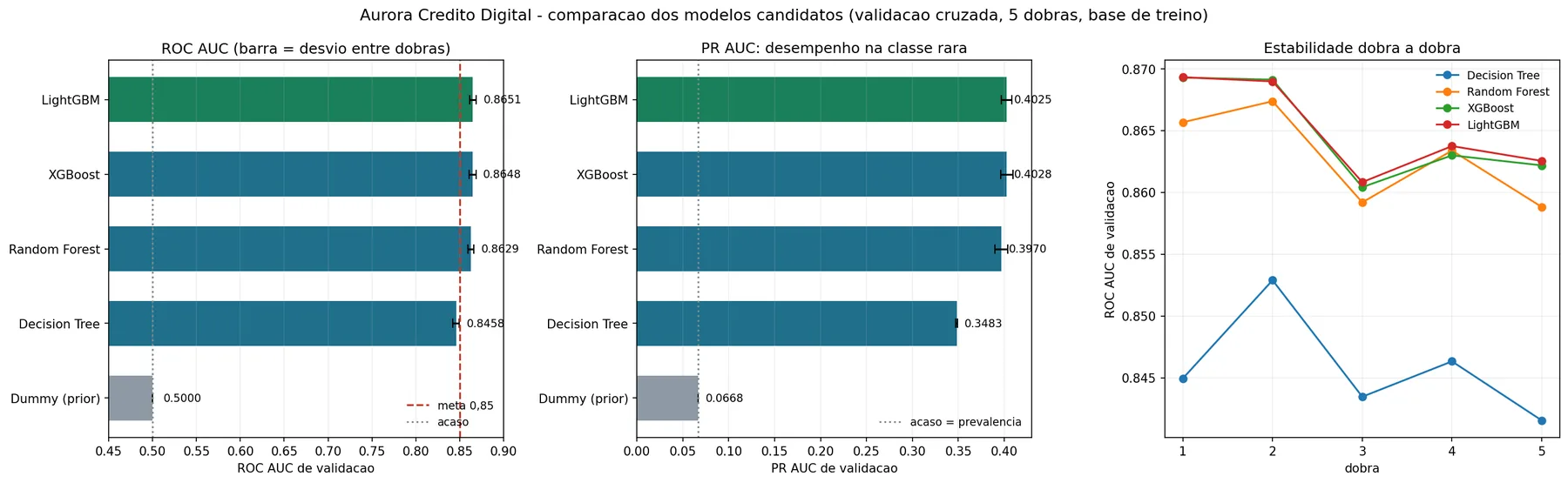 Três painéis. À esquerda, barras horizontais de ROC AUC por modelo com barras de erro: Dummy em 0,5000, Decision Tree 0,8458, Random Forest 0,8629, XGBoost 0,8648 e LightGBM 0,8651 destacado em verde, com a linha da meta em 0,85. Ao centro, o mesmo em PR AUC, do Dummy em 0,0668 até LightGBM e XGBoost em torno de 0,402. À direita, ROC AUC dobra a dobra: as três curvas de Random Forest, XGBoost e LightGBM caminham praticamente sobrepostas, muito acima da Decision Tree.