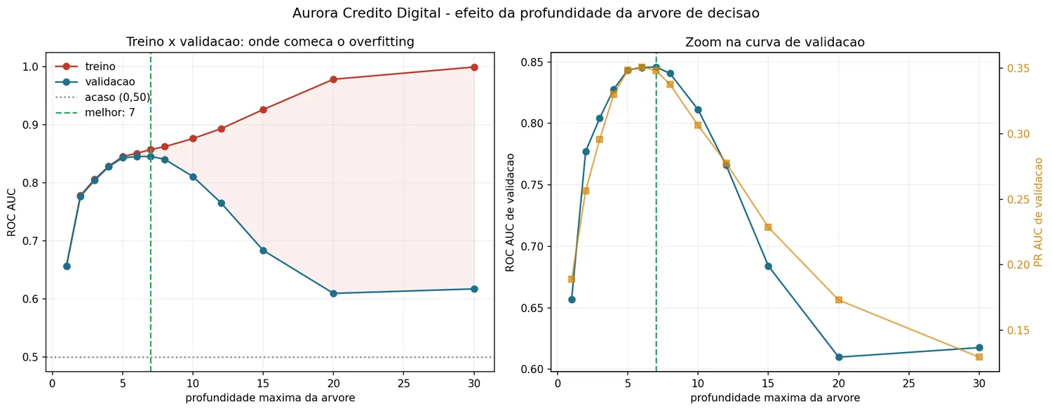 Dois gráficos lado a lado. À esquerda, ROC AUC de treino e de validação por profundidade máxima da árvore: as duas curvas sobem juntas até profundidade 7, depois a de treino segue até 1,0 enquanto a de validação despenca, e a área entre elas é preenchida em vermelho claro. À direita, zoom na curva de validação com ROC AUC e PR AUC, ambas formando um arco com pico entre 5 e 7.