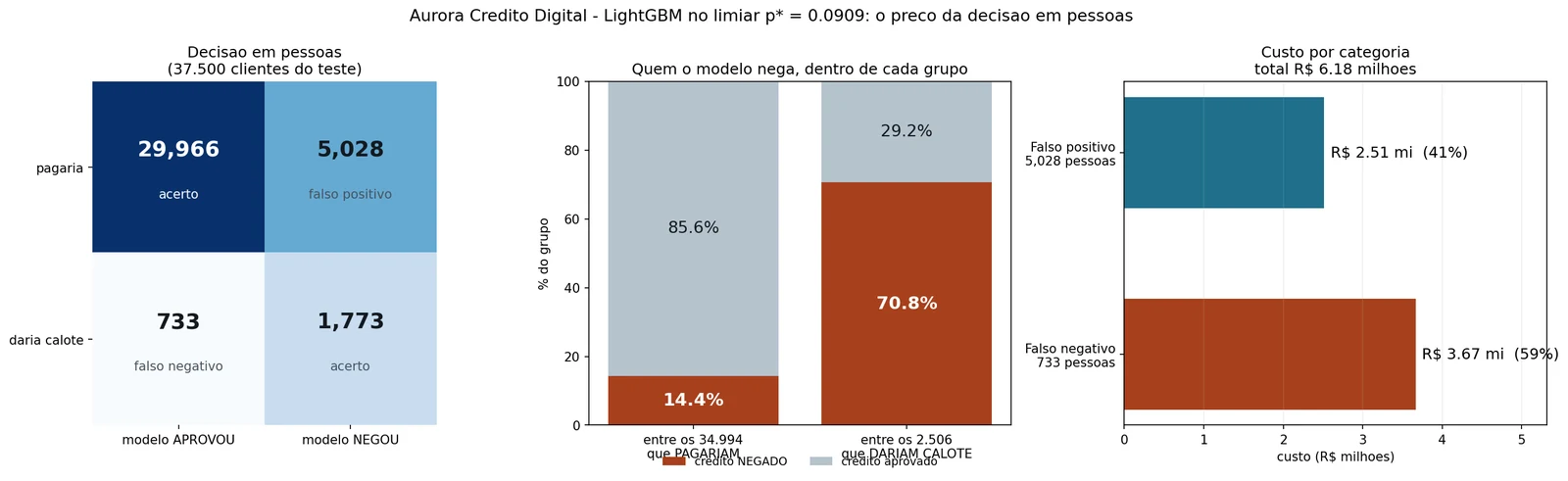 A decisão do LightGBM no limiar de 9,09% contada em pessoas: matriz de confusão, taxa de negativa por grupo e custo por categoria