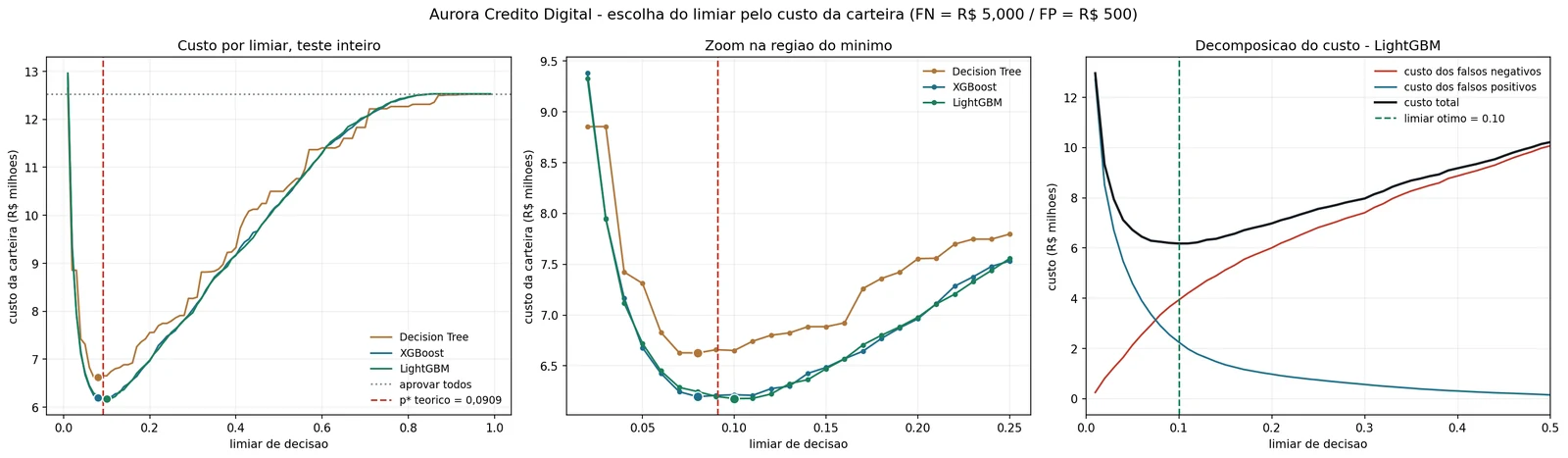Curva de custo da carteira por limiar de decisão, com zoom na região do mínimo e decomposição entre falso positivo e falso negativo
