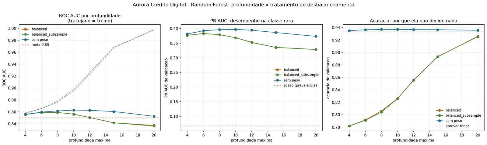 Três gráficos lado a lado para o Random Forest. À esquerda, ROC AUC por profundidade com três curvas de validação quase sobrepostas até a profundidade 8 e depois separando, mais curvas tracejadas de treino subindo até 1,0. Ao centro, PR AUC por profundidade: a curva sem peso fica acima das duas balanceadas a partir da profundidade 8. À direita, acurácia por profundidade: a curva sem peso fica plana em 0,935 enquanto as balanceadas partem de 0,78 e sobem.