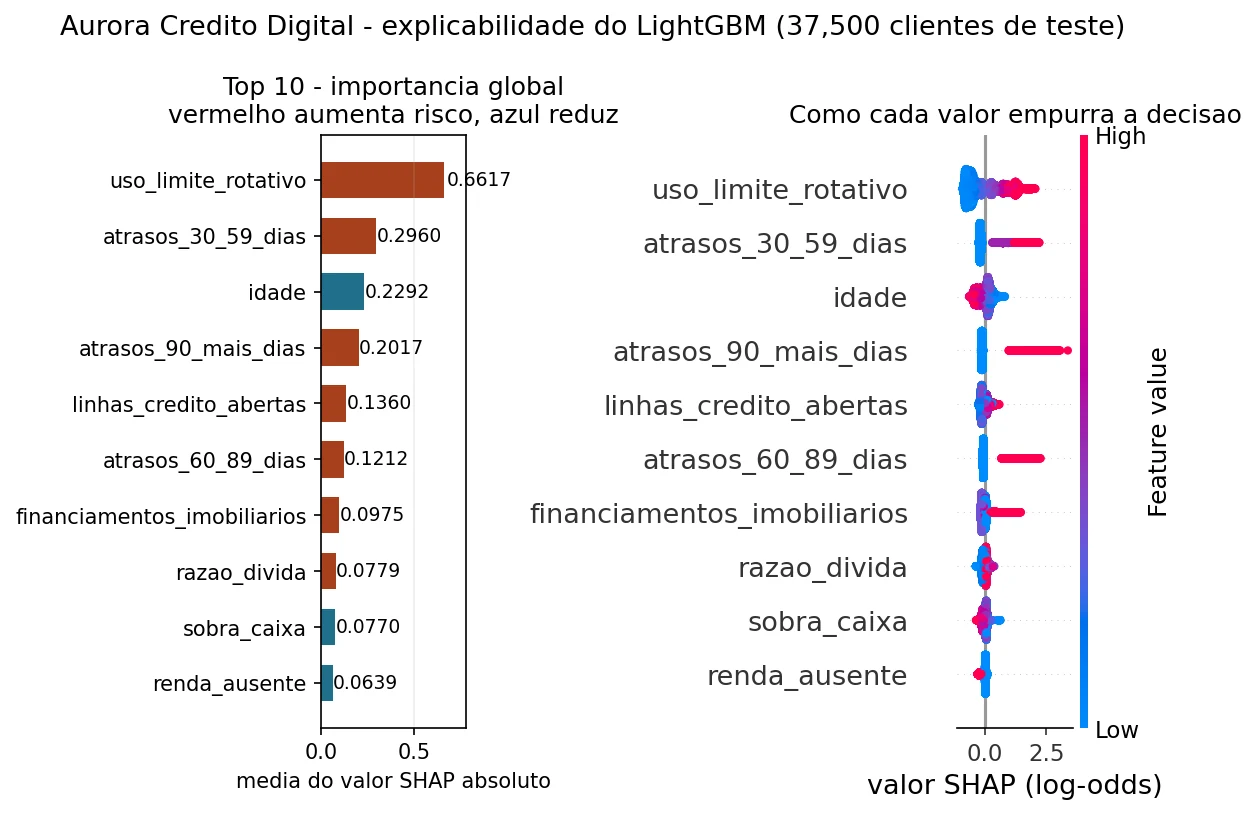 Importância global das features medida por SHAP na base de teste