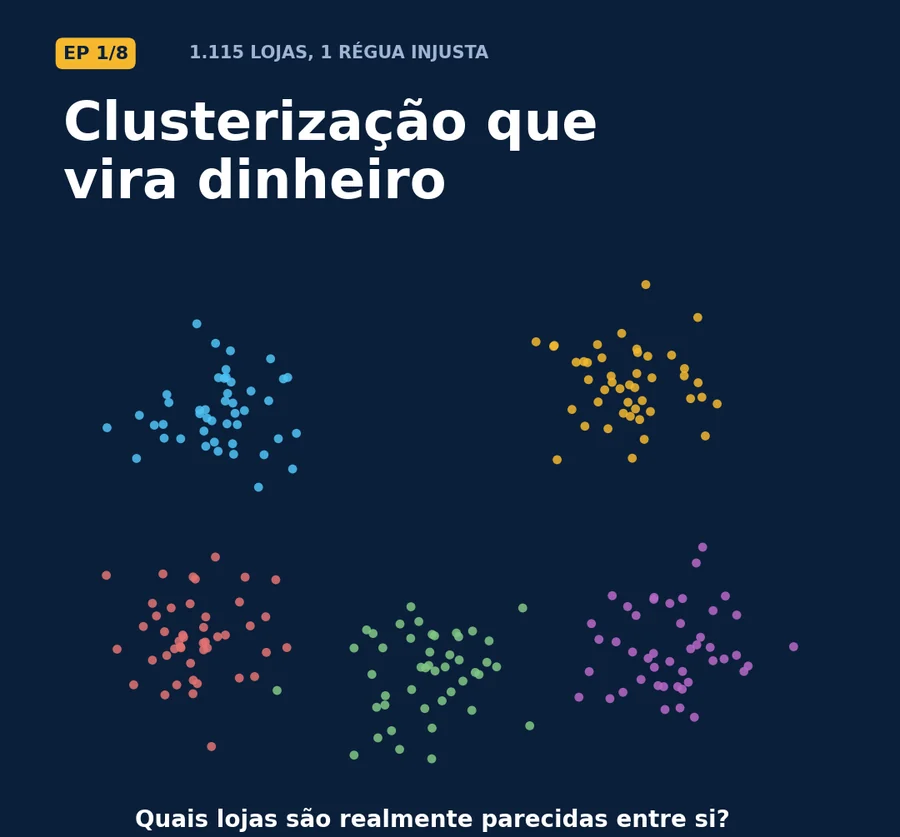 Episódio 1 — clusterização que vira dinheiro: cinco nuvens de pontos representando grupos de lojas