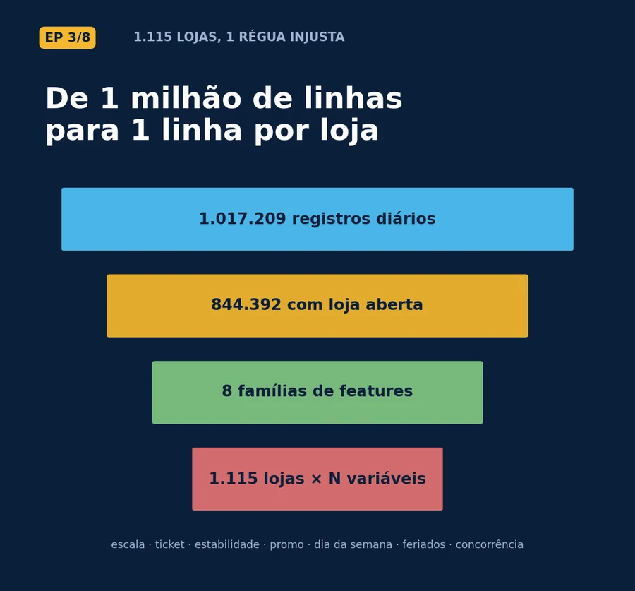 Episódio 3 — de 1.017.209 registros diários a 1.115 lojas com suas variáveis