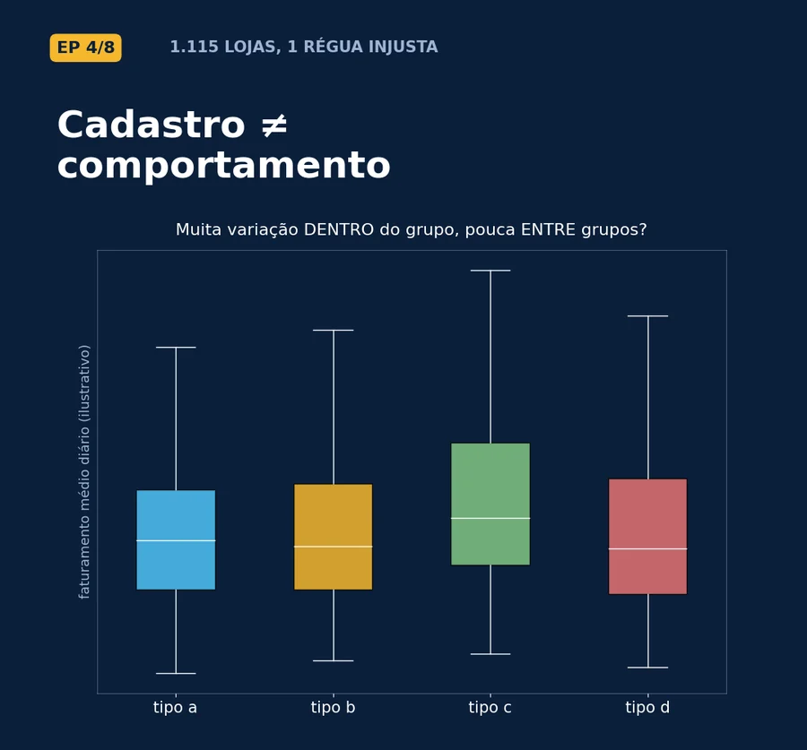 Episódio 4 — cadastro diferente de comportamento: boxplots ilustrativos do faturamento por tipo de loja