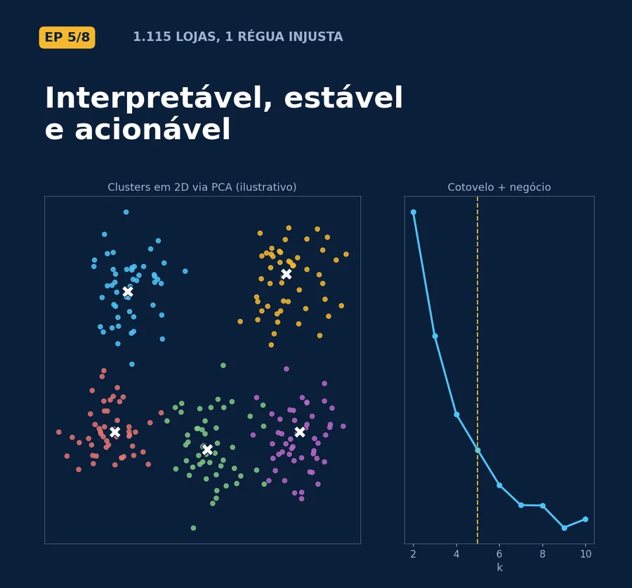 Episódio 5 — interpretável, estável e acionável: grupos ilustrativos e curva do cotovelo
