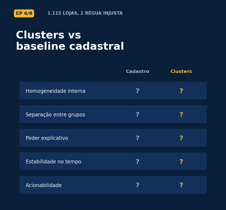 Episódio 6 — clusters versus baseline cadastral: homogeneidade, separação, poder explicativo, estabilidade e acionabilidade