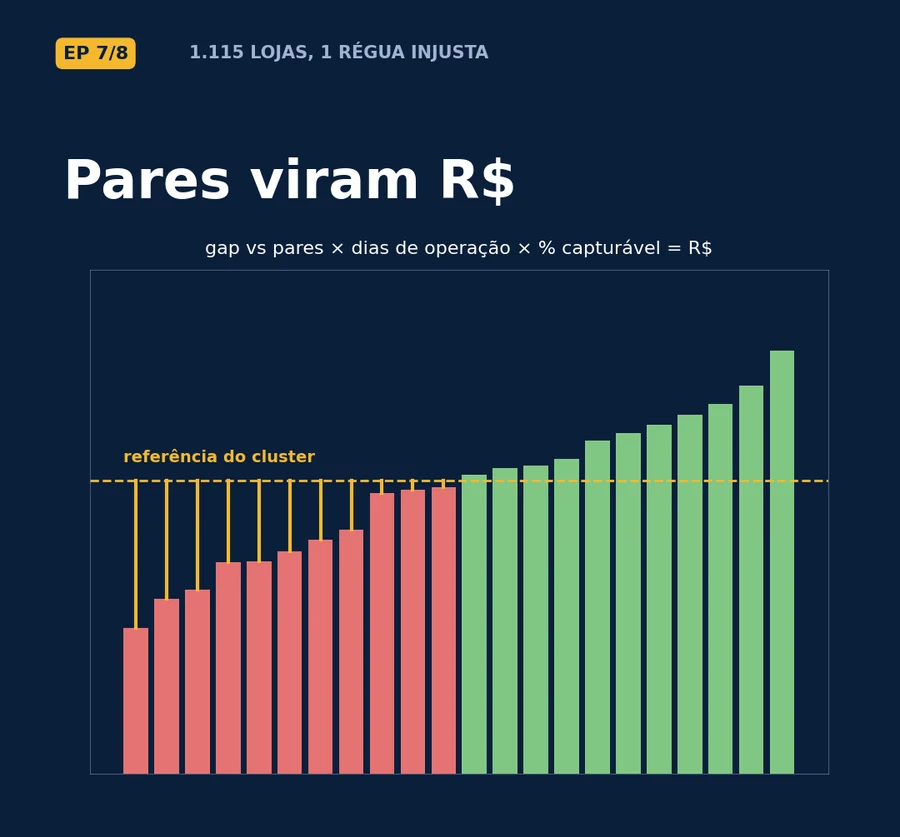 Episódio 7 — pares viram R$: barras de lojas abaixo e acima da referência do cluster
