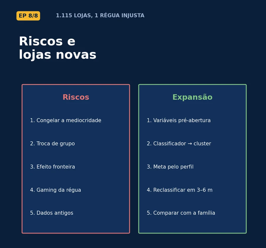 Episódio 8 — riscos e lojas novas: duas colunas, riscos e expansão