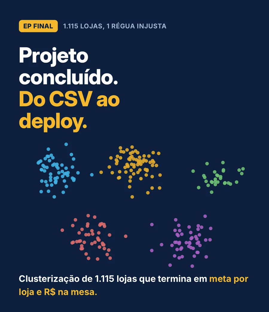 Projeto concluído, do CSV ao deploy: clusterização de 1.115 lojas que termina em meta por loja e R$ na mesa
