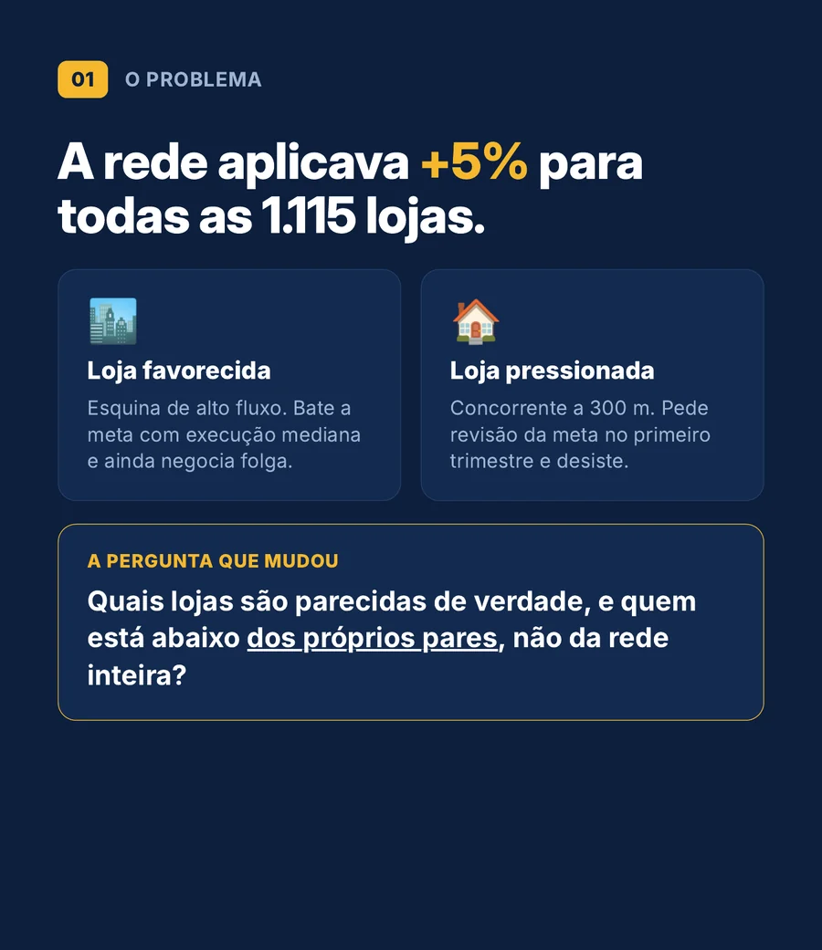A rede aplicava +5% para todas as 1.115 lojas: loja favorecida versus loja pressionada, e a pergunta que mudou