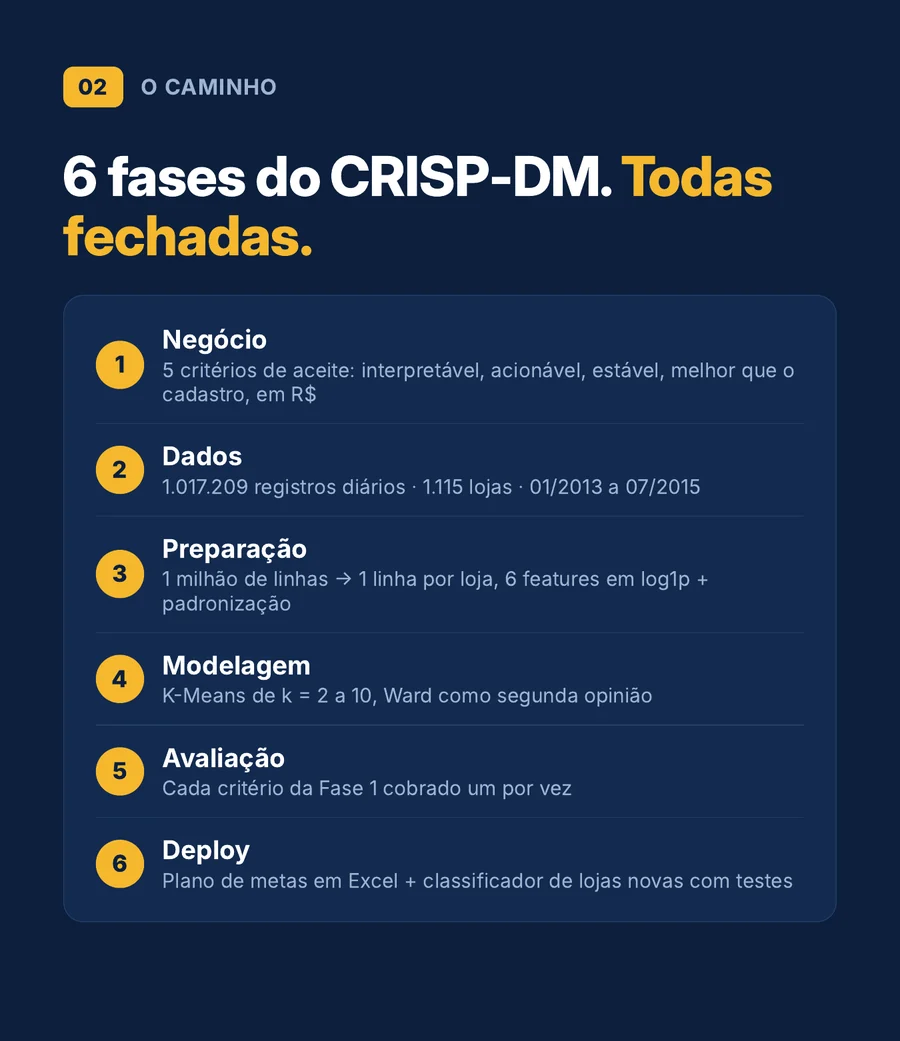 As seis fases do CRISP-DM no projeto: negócio, dados, preparação, modelagem, avaliação e deploy