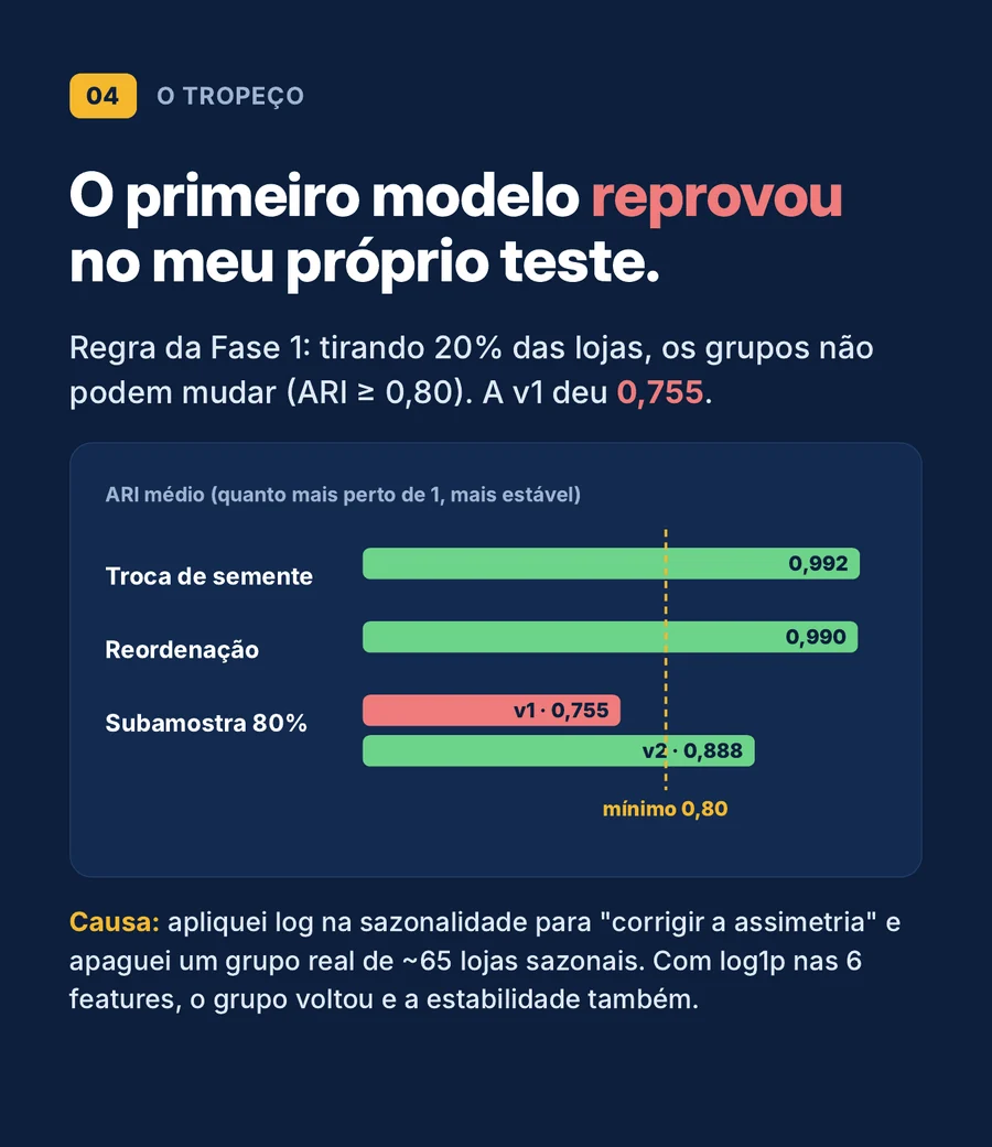 O primeiro modelo reprovou no meu próprio teste: ARI de 0,755 na subamostra contra o mínimo de 0,80; a versão final chegou a 0,888