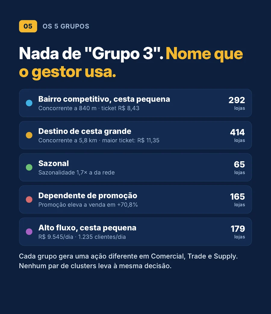Os cinco grupos com nome e número de lojas: bairro competitivo, destino de cesta grande, sazonal, dependente de promoção e alto fluxo com cesta pequena