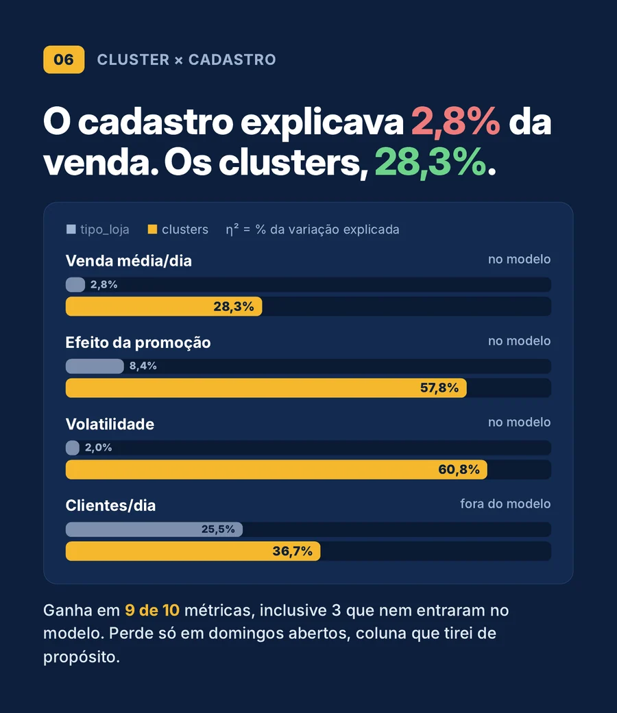 Barras comparando a variação explicada por tipo de loja e por clusters em venda, promoção, volatilidade e clientes