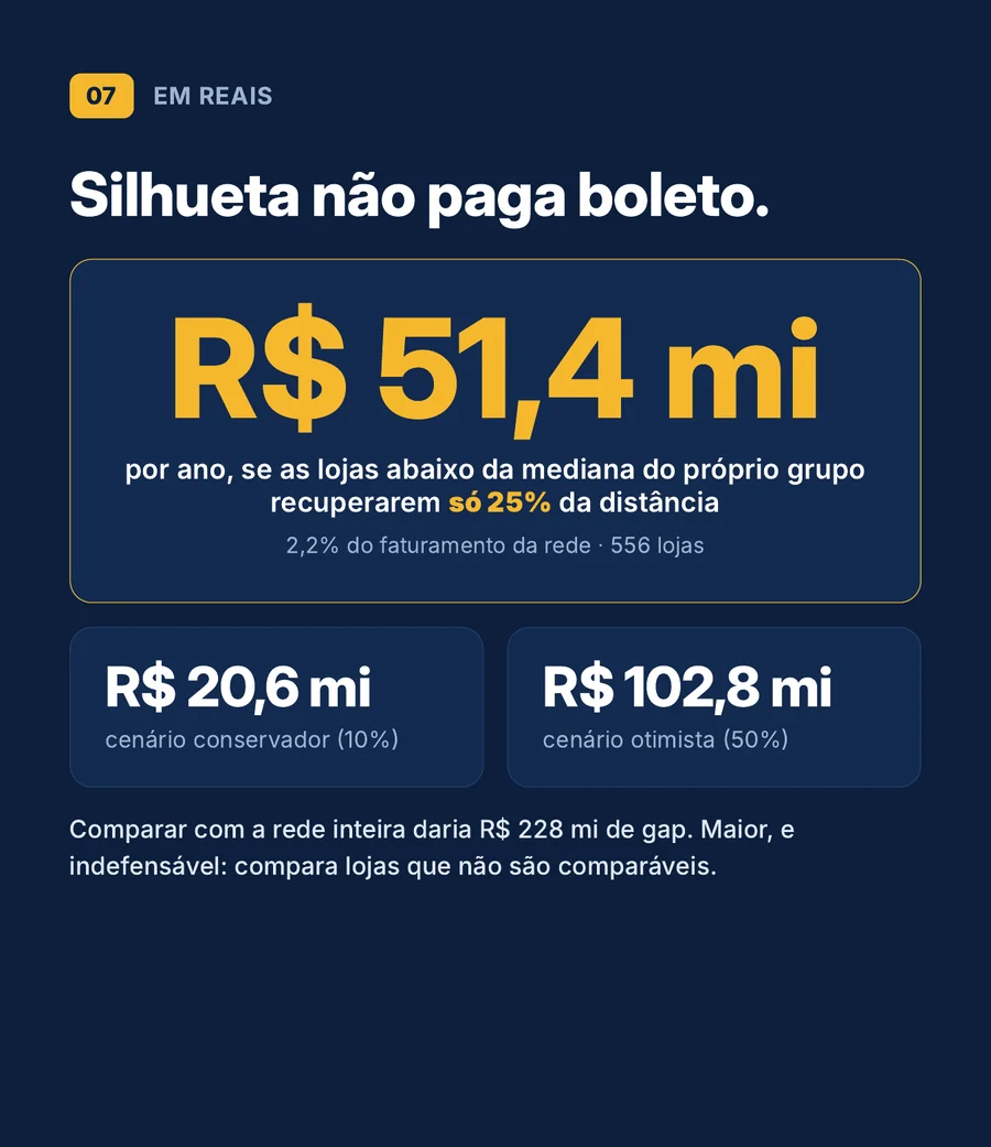 R$ 51,4 milhões por ano se as lojas abaixo da mediana do grupo recuperarem 25% da distância; cenários de R$ 20,6 mi e R$ 102,8 mi