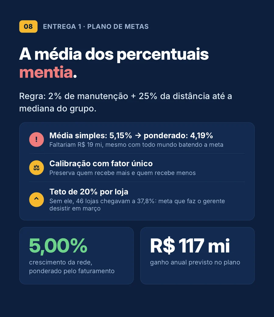 A média dos percentuais mentia: 5,15% em média simples, 4,19% ponderado; calibração com fator único e teto de 20%; rede fecha em 5,00% com ganho previsto de R$ 117 milhões
