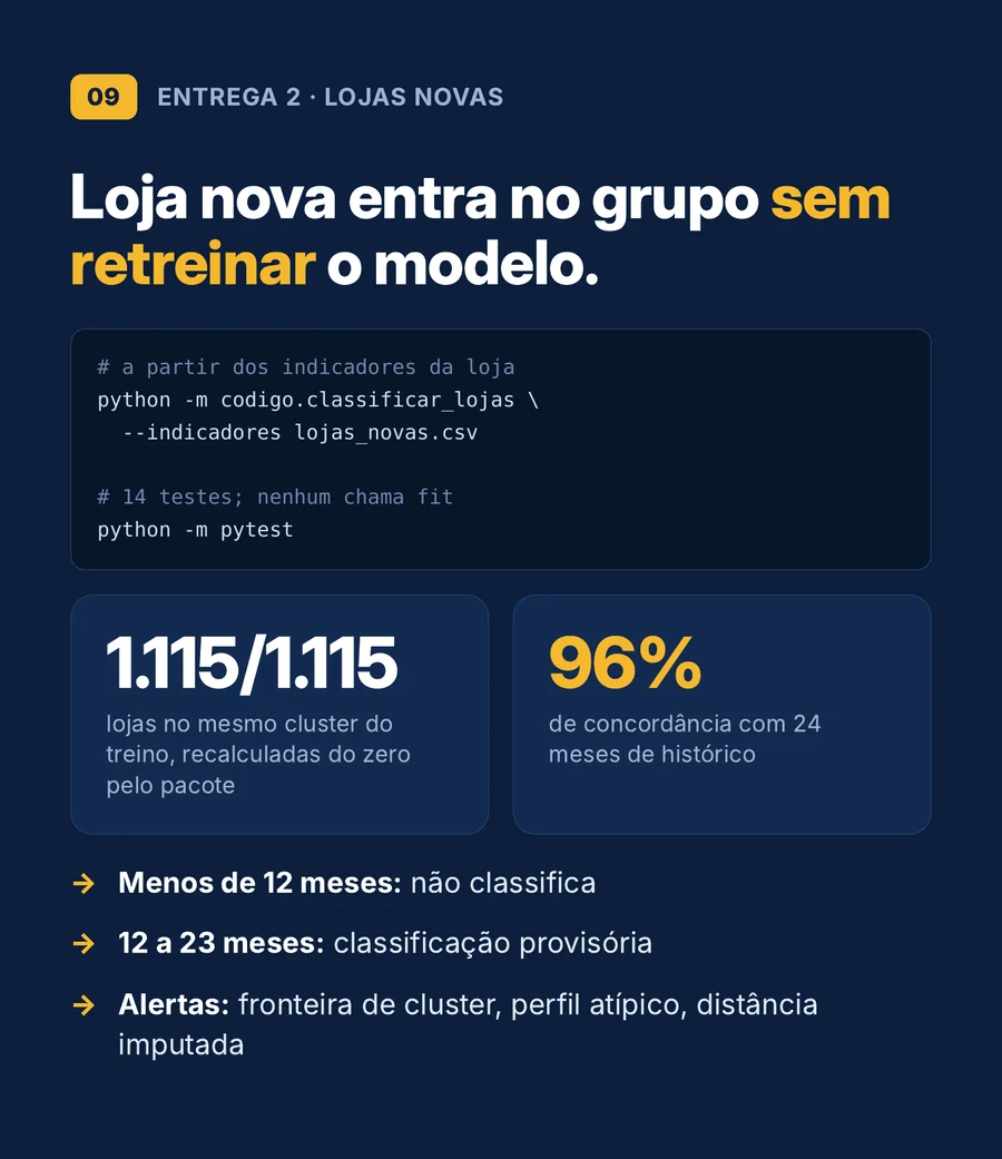 Loja nova entra no grupo sem retreinar o modelo: 1.115 de 1.115 lojas reproduzidas e 96% de concordância com 24 meses de histórico