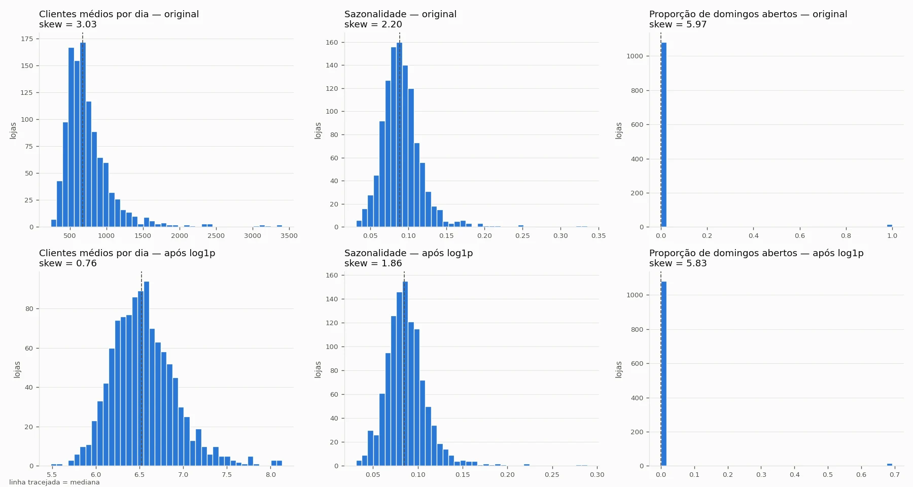 Histogramas de clientes, sazonalidade e proporção de domingos abertos, antes e depois do log1p